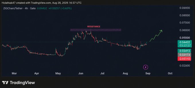The image shows a 4-hour TradingView chart for ZIGChain/Tether (ZIG) trading at 0.04432 (+5.65%), highlighting a resistance zone near 0.06000 and projecting a potential breakout toward September/October. The annotated bullish outlook aligns with the post's narrative that ZIG is holding strong amid broader market weakness, supported by the project’s growing fundamentals.
