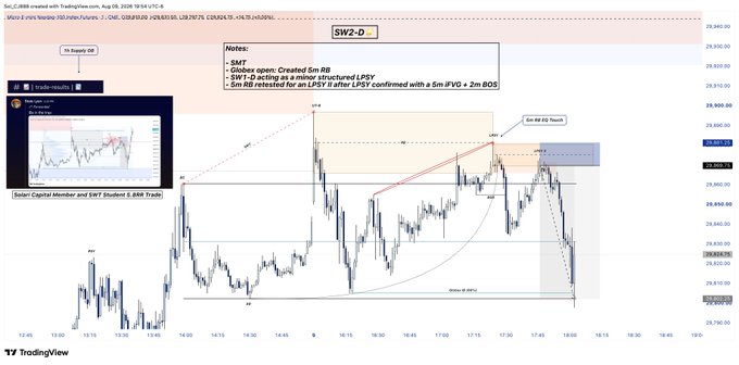 A TradingView chart displays the NQ (Nasdaq futures) for August 6, 2026, annotated with trade notes referencing 'SW2-D', an 'IFVG', and 'BOS' (Break of Structure) between 14:25 and 18:25 UTC-4.