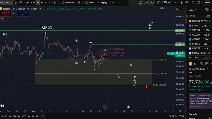 A TradingView BTCUSD daily chart with Elliott Wave analysis markings, 'TOP??' annotation, and Fibonacci retracement levels.
