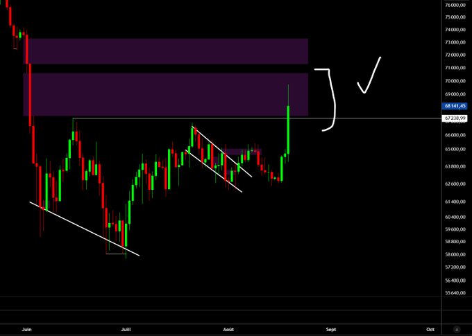 A BTC/USD daily candlestick chart showing prices climbing from around $56,640 to $68,141.45, with highlighted purple zones marking the $68,000-$71,000 liquidity region that has just been tapped, alongside a descending trendline and a checkmark confirming the trader's short setup after filling the daily FVG.