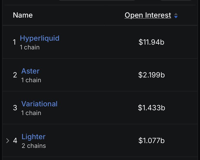 A digital leaderboard table listing Open Interest rankings: Hyperliquid at $11.94b, Aster at $2.199b, Variational at $1.433b, and Lighter at $1.077b.