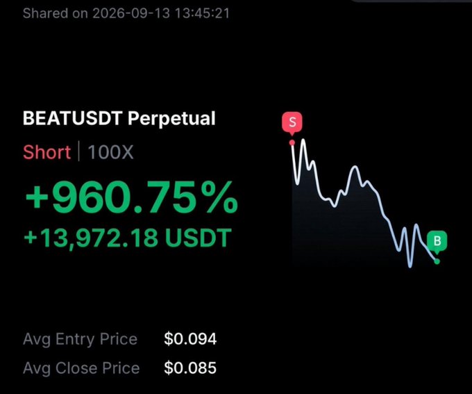 A trading app interface showing a successful short position on 'BEATUSDT Perpetual' at 100x leverage, displaying a profit of +13,972.18 USDT (+960.75%) with an average entry of $0.094 and close of $0.085.