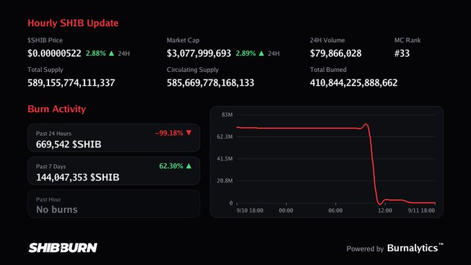 A 'SHIBBURN' dashboard showing an hourly SHIB update with a price of $0.00000522, market cap of $3,077,999,693, and burn activity metrics including past 24 hours burns of 669,542 $SHIB.
