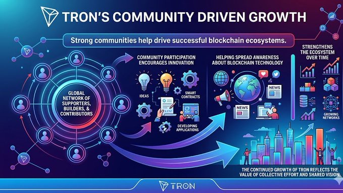 In the image, there is a poster or infographic that explains the concept of community-driven growth through the example of blockchain technology. The visuals show a network of blue arrows representing connections between people and buildings, indicating the spread of ideas and knowledge within communities. The image highlights the importance of strong communities in driving innovation and success in the world of blockchain ecosystems. The text at the bottom of the poster emphasizes the continuous growth of TRON, which is sustained by a supportive global community of supporters, builders, and contributors.