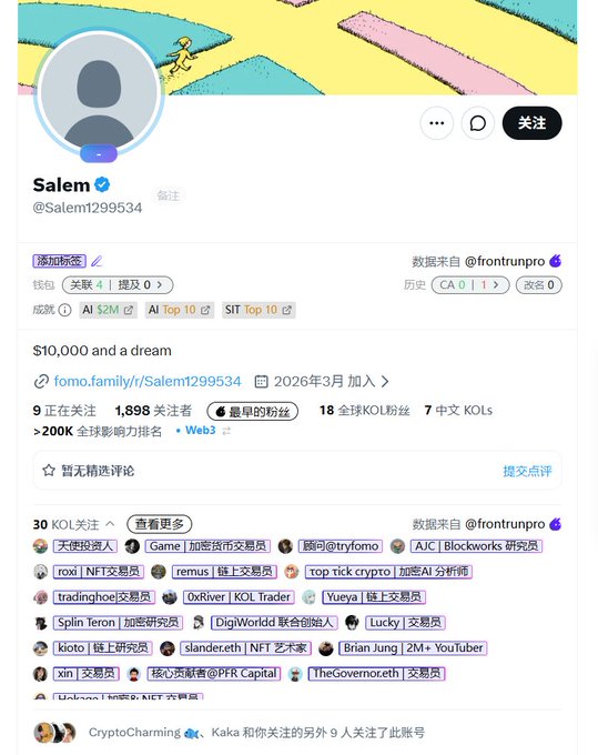 The image shows a FOMO profile page for user "Salem" (@Salem1299534), featuring a default gray silhouette avatar with the caption "$10,000 and a dream." The profile displays impressive metrics including "$10,000 and a dream," wallet tags "AI $2M," "AI Top 10," and "SIT Top 10," along with 1,898 followers, joining date of March 2026, and affiliations with Web3 and over 200K global influencers—visually reinforcing the post's claim that Salem has earned $2.5 million USD (16M RMB) while maintaining a notably minimal profile presence.