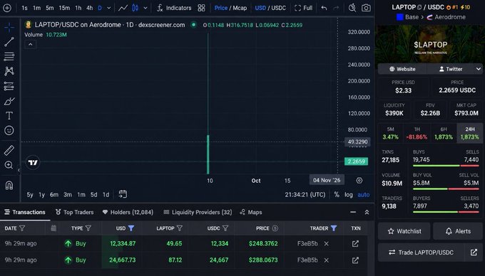 A cryptocurrency trading interface showing the LAPTOP/USDC token pair on Aerodrome with a price of $2.2659, volume of 10.9M, and recent buy transactions.