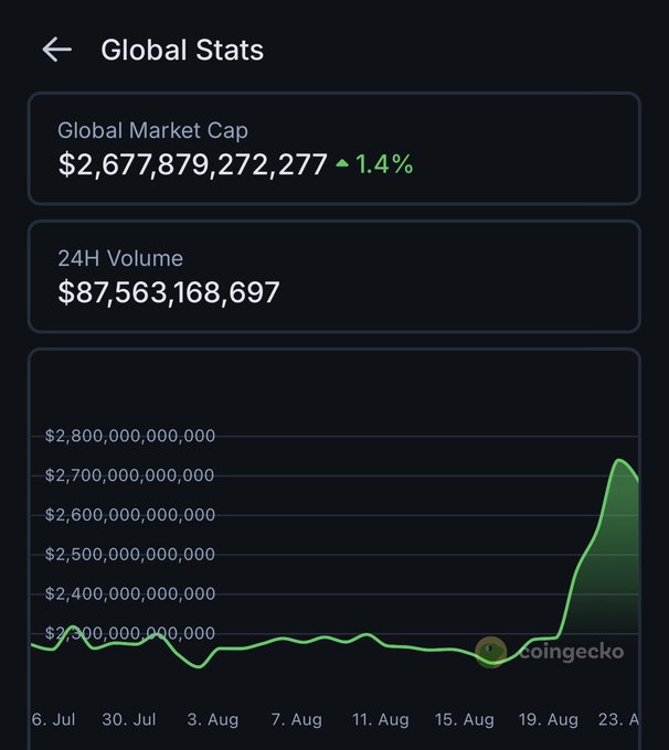 A CoinGecko 'Global Stats' screen showing a Global Market Cap of $2,677,879,272,277 with a 1.4% increase, a 24H Volume of $87,563,168,697, and a line chart displaying market trends from July through August.
