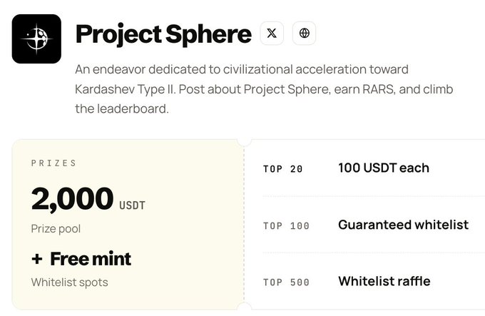 A promotional page for 'Project Sphere' featuring a 2,000 USDT prize pool plus free mint whitelist spots, with tiered rewards including 100 USDT each for the top 20, guaranteed whitelist for the top 100, and whitelist raffle for the top 500.