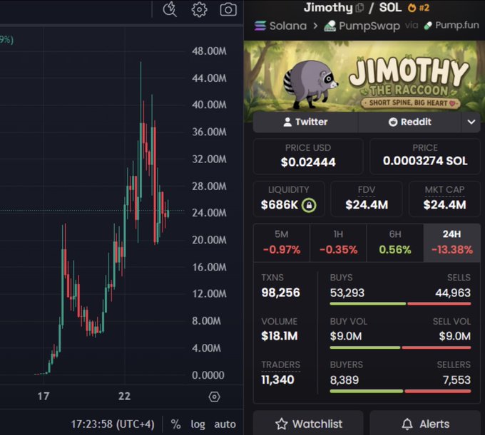 A trading chart for the Solana-based memecoin $JIMOTHY (Jimothy the Raccoon), currently priced at $0.02444 with a $24.4M market cap, showing a volatile price action with 98,256 transactions and 11,340 traders. The data supports the poster's claim of widespread attention, as high transaction volume and trader count suggest unusual viral interest for a small-cap token.
