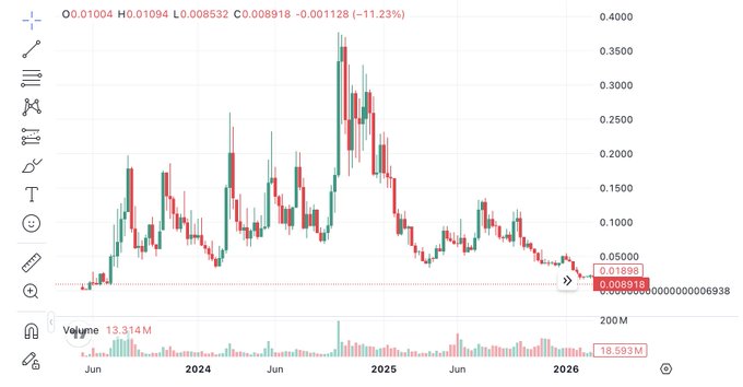 A cryptocurrency price chart shows a dramatic peak around late 2024 reaching above $0.35, followed by a steep decline, currently at $0.000918 with a 11.23% drop, displaying 18.593M volume.