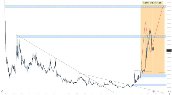 A long-term stock price chart shows a decline followed by a sharp rise, with technical trend lines, blue shaded zones, orange highlighting, and a small yellow price label reading approximately “0.2066A (118.555) 0.2066.”