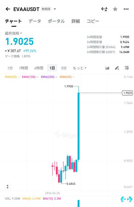 A Japanese Bitget trading chart shows EVAUSDT (EVA token) surging +99.26% to $1.9025 with a massive 24-hour trading volume of $14.04M, humorously tied to the "Flame Hashira" (En) trend from Demon Slayer as the ticker "EVA" coincides with the character name.