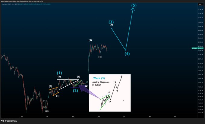 A TradingView chart of Nas100 with Elliott Wave analysis annotations, including wave labels (1)-(5) and an inset diagram showing 'Wave (3) Leading Diagonals in Bullish' pattern.