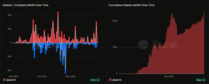 Two charts showing 'Staked / Unstaked aIAAX Over Time' as a bar chart and 'Cumulative Staked aIAAX Over Time' as an area chart, both with Dune Analytics watermarks and @aiak110 attribution.