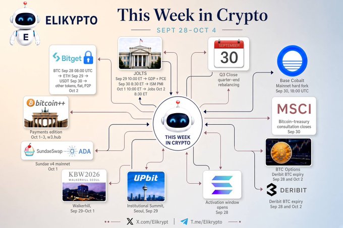An 'Elikrypto' infographic titled 'This Week in Crypto SEPT 28-OCT 4' outlines key crypto events including Bitget's BTC listing, Q3 Close, Base Cobalt hard fork, MSCI Bitcoin-treasury consultation, and BTC options expiry on Deribit.