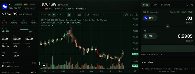 A trading interface for Mancer displays the SPY S&P 500 ETF Trust on a 1-hour candlestick chart priced at $764.89, alongside a swap panel converting SPY to ETH at a rate of 0.2905 ETH per share ($8495.25). The screenshot showcases the platform's integrated TradingView charts and token swap functionality mentioned in the promotional post.