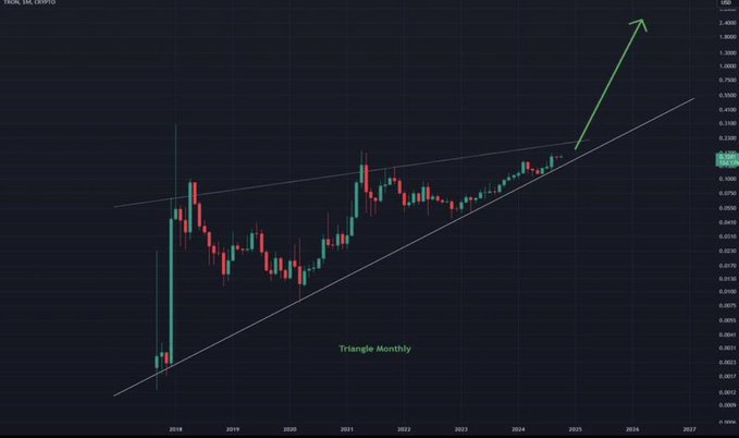 The image features a line graph with a steep upward slope, indicating a significant increase over time. The title of the image says "TRON's Growth Story Is Becoming Harder To Ignore In crypto, long-term success isn’t determined by hype alone. It’s determined by utility, adoption, and the ability to consistently deliver value at scale." This visual representation highlights the potential of TRON as a valuable cryptocurrency investment option in the current market scenario.