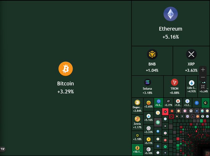 A cryptocurrency market tracker displays Bitcoin +3.29%, Ethereum +5.16%, BNB +1.04%, XRP +3.63%, and Solana +3.18%.
