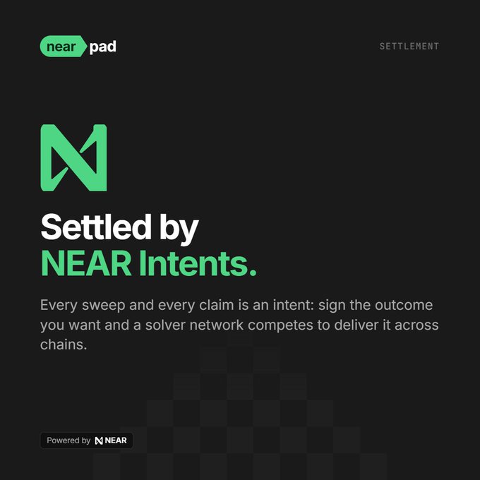 A dark promotional graphic for "nearpad" featuring the green NEAR Protocol logo, with the headline "Settled by NEAR Intents" and text explaining that "Every sweep and every claim is an intent: sign the outcome you want and a solver network competes to deliver it across chains." The image relates to the post by highlighting NEAR Intents as a cross-chain settlement mechanism that could enable private token transfers, contrasting with the post's warning that wrapped privacy assets on public ledgers like Solana lose their privacy guarantees.