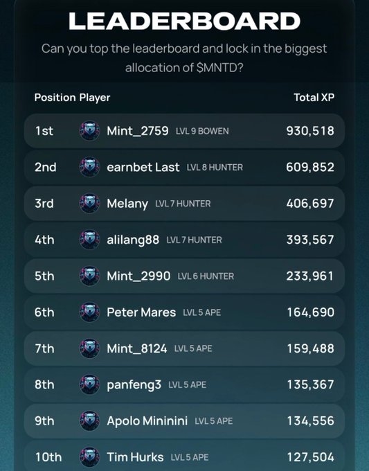 A 'LEADERBOARD' for the $MNTD token ranking players by Total XP, with 'Mint_2759' in 1st place at 930,518 XP and 'Tim Hurks' in 10th place at 127,504 XP.