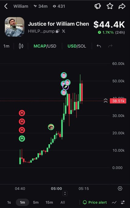 A cryptocurrency trading chart displaying a token named 'Justice for William Chen' (HWLP...pump) with a market cap of $44.4K, showing a sharp price increase on a 1-minute USD/SOL chart.