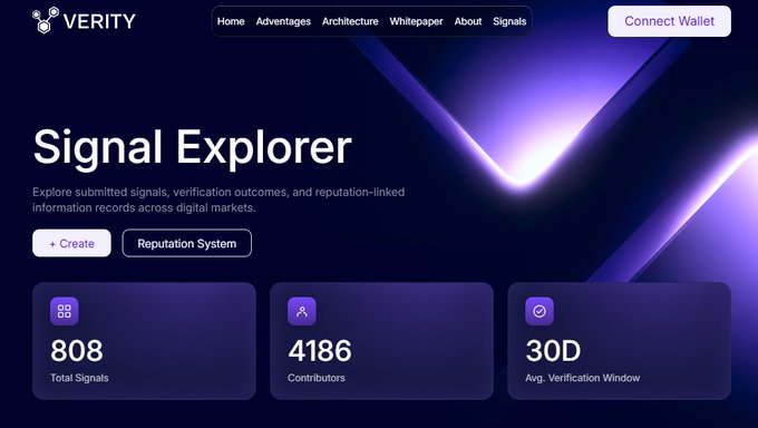 A screenshot of VerityAI's Signal Explorer dashboard displaying a "Total Signals" counter at 808 and "Contributors" at 4186, with an average verification window of 30 days, illustrating the platform's reputation and intelligence layer for curating verified information across digital markets.

The image visually supports the post's claim by showcasing VerityAI's live Signal Explorer interface, where users can explore submitted signals, verification outcomes, and reputation-linked records—reinforcing how the platform structures and validates information through its "Reputation System."