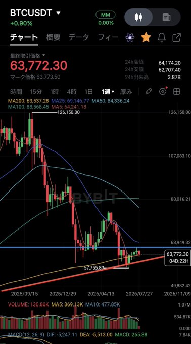 A BTCUSDT trading chart shows Bitcoin's price at 63,772.30 (+0.90%), with moving averages (MA25/50/100/200) and MACD indicators suggesting continued bearish weakness—visually reinforcing the post's view that Bitcoin remains weak, lacks buying catalysts, and that high-leverage traders would feel amplified pain in the slow ~$58K-$65K range.