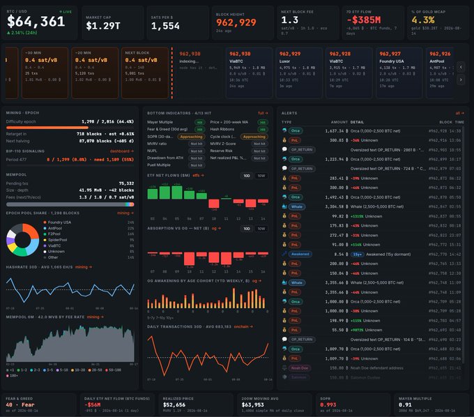 A live Bitcoin dashboard displays real-time metrics including a price of $64,361, market cap of $1.29T, and 962,929 block height, with charts tracking hashrate, mempool fees, ETH flows, and alert logs for transactions involving entities like Coinbase, Binance, and F2Pool—running off the user's v29 node on Umbrel Home with a 1.8TB Postgres database storing full UTXO history since genesis.