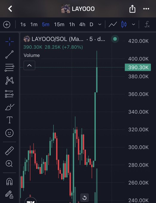 A cryptocurrency chart showing the LAYOOO/SOL trading pair with a current price of 390.30K, up 7.80%, displayed in a 5-minute timeframe with green and red candlesticks.
