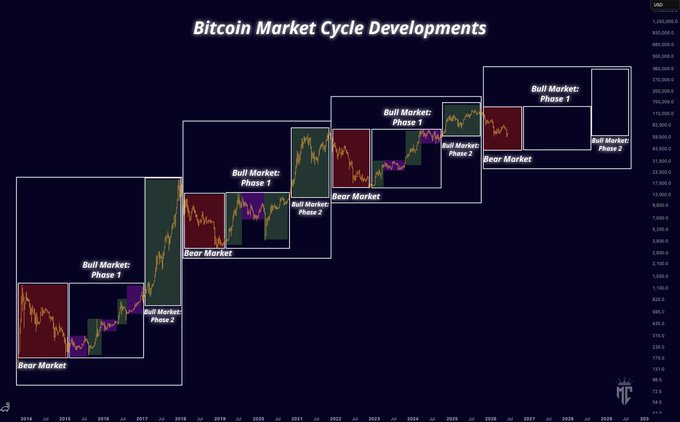 The image displays a graph depicting the Bitcoin Market Cycle Developments over time, starting with the initial "Bull market" phase and ending at the current bear market cycle. The graph shows four distinct phases of the cycle, each representing a different stage of the Bitcoin market's fluctuations. In the first two phases, there are instances of bull markets, while in the fourth phase, the pattern repeats itself, leading to another bear market. The post highlights this pattern and emphasizes the importance of patience during these cycles.