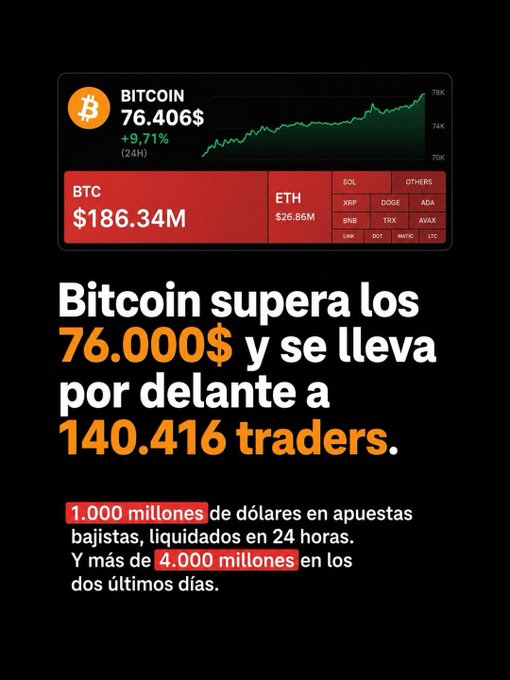 A cryptocurrency graphic showing Bitcoin at $76,406 with a +9.71% increase, noting 'Bitcoin supera los 76.000$ y se lleva por delante a 140.416 traders' and $1 billion liquidated in 24 hours.
