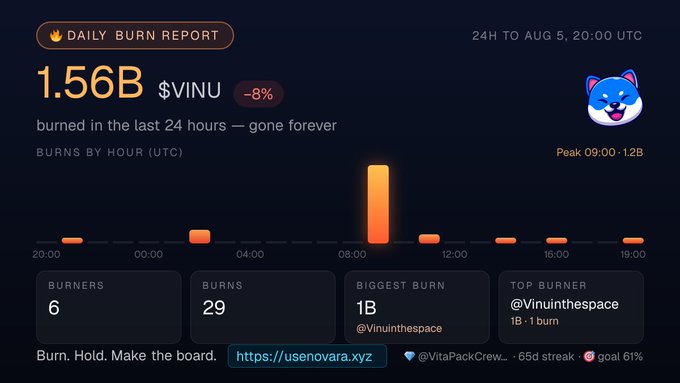 A 'Daily Burn Report' dashboard showing 1.56B $VINU (-8%) burned in the last 24 hours, with a burners chart by hour (UTC), 6 burners, 29 burns, biggest burn of 1B by @Vinuinthehedgehog, and a streamer goal progress of 61%.