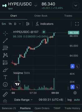 A trading chart showing HYPE/USDC spot pair at 86.340, up 9.201 (10.49%), with candlestick chart and volume SMA indicators.