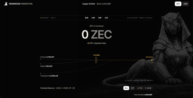 A screenshot of the 'IRONWOOD MIGRATION' webpage, displaying '0 ZEC' and 'Total Shielded 4,383,889' alongside an illustration of a sphinx-like statue.