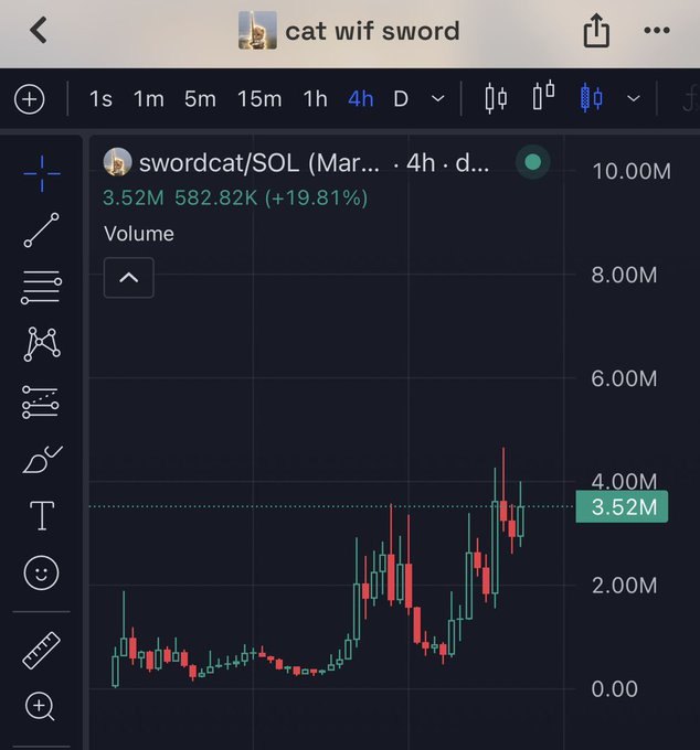 A TradingView candlestick chart for swordcat/SOL showing volume reaching 3.52M (+19.81%), with the price trending sharply upward in recent candles—visually supporting the post's bullish claim that 10M volume is incoming.