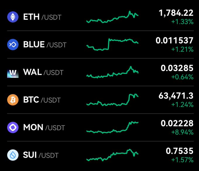 A cryptocurrency price ticker showing ETH/USDT at 1,784.22 (+1.33%), BLUE/USDT at 0.011537 (+1.21%), WAL/USDT at 0.03285 (+0.64%), BTC/USDT at 63,471.3 (+1.24%), MON/USDT at 0.02228 (+8.94%), and SUI/USDT at 0.7535 (+1.57%).