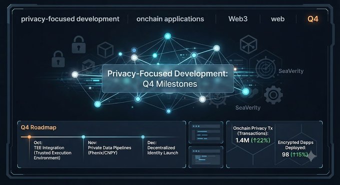 A digital dashboard titled 'Privacy-Focused Development: Q4 Milestones' showing a Q4 Roadmap with October (TEE Integration), November (Private Data Pipelines), and December (Decentralized Identity Launch) milestones, plus stats showing Onchain Privacy Tx at 1.4M (+22%) and 98 Encrypted Dapps Deployed (+15%).