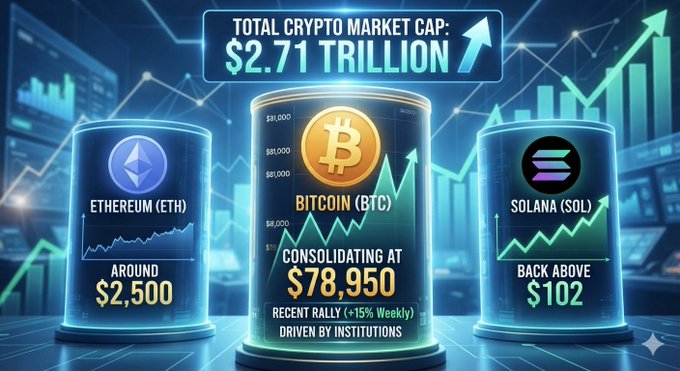 A crypto market infographic showing total market cap of $2.71 trillion, with Bitcoin consolidating at $78,950 (+15% weekly), Ethereum around $2,500, and Solana back above $102.