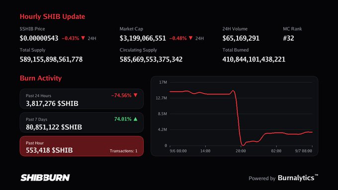 A SHIBBURN dashboard showing an hourly SHIB update with a price of $0.0000543, market cap of $3.1B, and burn activity statistics including a past hour burn of 553,418 SHIB.