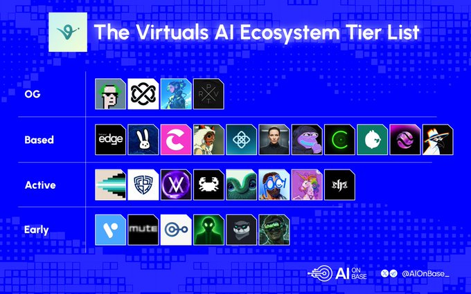 A tier list ranking various AI projects in the Virtuals ecosystem, categorized into OG, Based, Active, and Early tiers, featuring project logos and tickers such as $TIBBIR, $REPPO, $GAME, $PRXVT, $RootAI, $OS, $CAP, $PEAK, $OPG, and $SIBYL. The image visually organizes the listed projects by their development stage within the AI agent ecosystem.