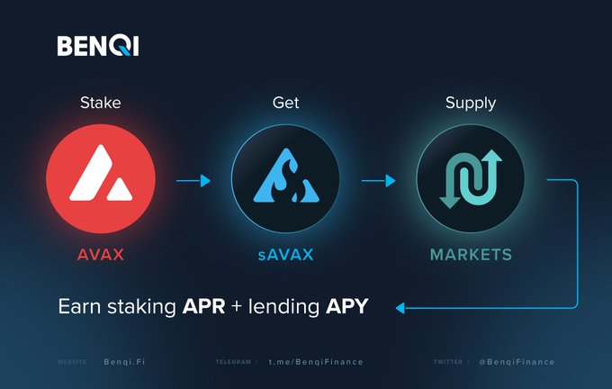 A Benqi (BENQI) promotional graphic illustrating how to earn staking APR and lending APY by staking AVAX to get sAVAX and supplying to markets.