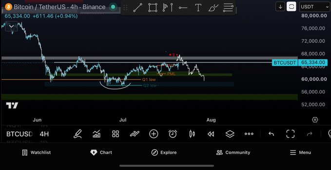 A TradingView Bitcoin/USDT 4-hour chart showing BTC trading at 65,334.00 (+611.46, +0.94%), with a bearish trend displaying FVG and Q1 low markers.