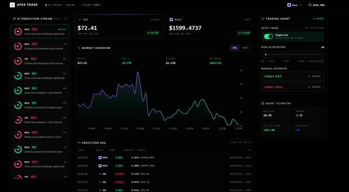 The image shows a dashboard for APEX·TRADE, an AI-powered trading platform, displaying real-time market data with SOL at $72.41 (+0.1% 24h) and BASE at $1599.4737 (+4.4% 24h), alongside a market overview chart, AI prediction stream, execution log, and trading agent controls with auto-trade enabled. This visual demonstrates the platform's AI execution engine that bridges on-chain DeFi with real-time sentiment analysis, showcasing its ability to monitor cross-asset arbitrage opportunities, volatility breakouts, and trend signals as part of the #BitgetHackathon project.