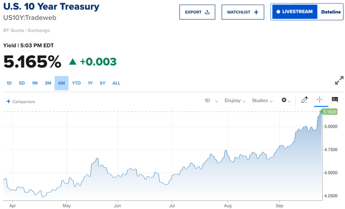 The image shows the U.S. 10 Year Treasury yield (US10Y) chart displaying a 6-month view, with the current yield at 5.165% (up +0.003) and recently hitting 5.1620, marking its highest level since 2007 as referenced in the post. This rising Treasury yield illustrates the macroeconomic pressure context mentioned in the caption, where Bitcoin struggled to break away from $84K despite billions in ETF inflows, as higher yields make risk assets like BTC less attractive relative to safer government bonds.