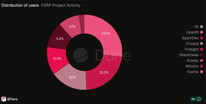 A pie chart titled 'Distribution of users FXRP Project Activity' shows a breakdown of user share across projects like Upshift, SparkDex, Enosys, Firelight, BlazeSwap, Kinetic, Morpho, and Flamix.