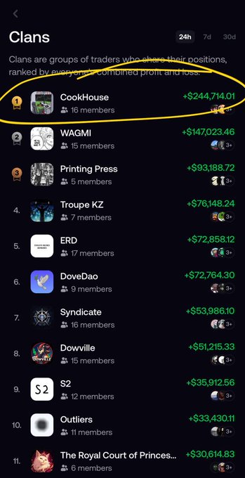 The image shows a "Clans" leaderboard ranking trading groups by 24-hour combined profit, with "CookHouse" circled in yellow at the #1 position boasting +$244,714.01 in PNL across 16 members, directly supporting the post's claim that CookHouse is currently leading the 24h PNL rankings.