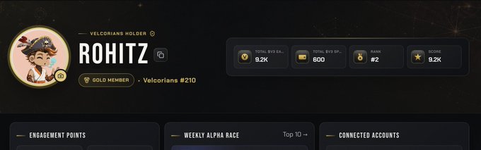 A user named "Rohitz" displays their Velcorians Holder dashboard showing Gold Member status (#210), 9.2K total B3.SK, 600 B3.SK, Rank #2, and 9.2K score, visually supporting the announcement that new Alpha features are nearly complete and will soon be available to Velcorians NFT holders like themselves.