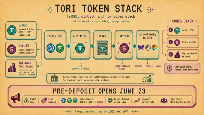 The image presents an infographic depicting the process of token trading. The infographic, which appears to be of medium size, details the stages involved in completing a token trade such as initial investment (I), core stack purchase (C), core stack sale (S), and deposit into USDC or USDT. Each stage is clearly labeled, providing a step-by-step breakdown of the trading process for viewers to follow. The image showcases the intricate details of the token trading system by visually representing it as an infographic rather than a text description.