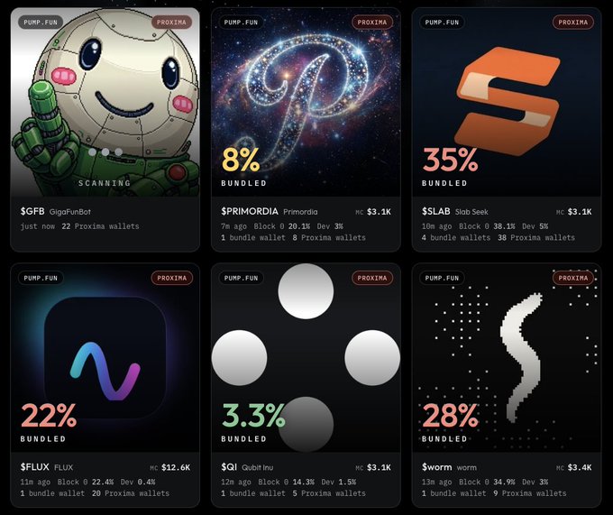 Pump.fun token listings grid showing six cryptocurrency tokens including $GFB (GigaFunBot, scanning), $PRIMORDIA (8% bundled), $SLAB (Slab Seek, 35% bundled), $FLUX (22% bundled, market cap $12.6K), $QI (Qubit Inu, 3.3% bundled), and $worm (28% bundled).