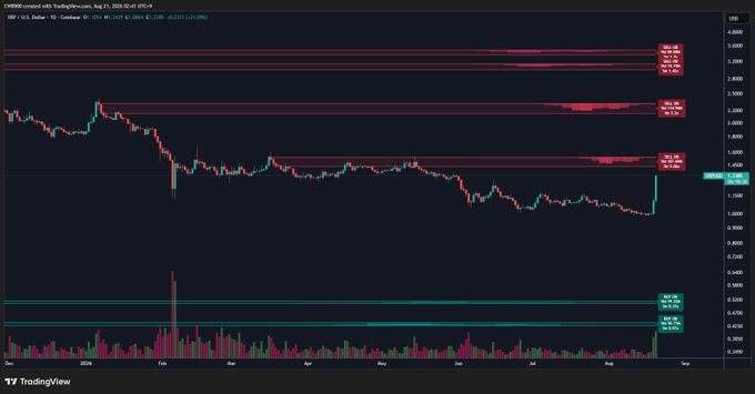 The image displays a TradingView candlestick chart for XRP/USD with sell walls marked at 3.12, 2.83, and 2.54, alongside technical indicators including the MACD at the bottom.

The chart illustrates XRP's price action approaching the 2.54 sell wall, where the caption notes the current rise will likely pause before continuing upward.